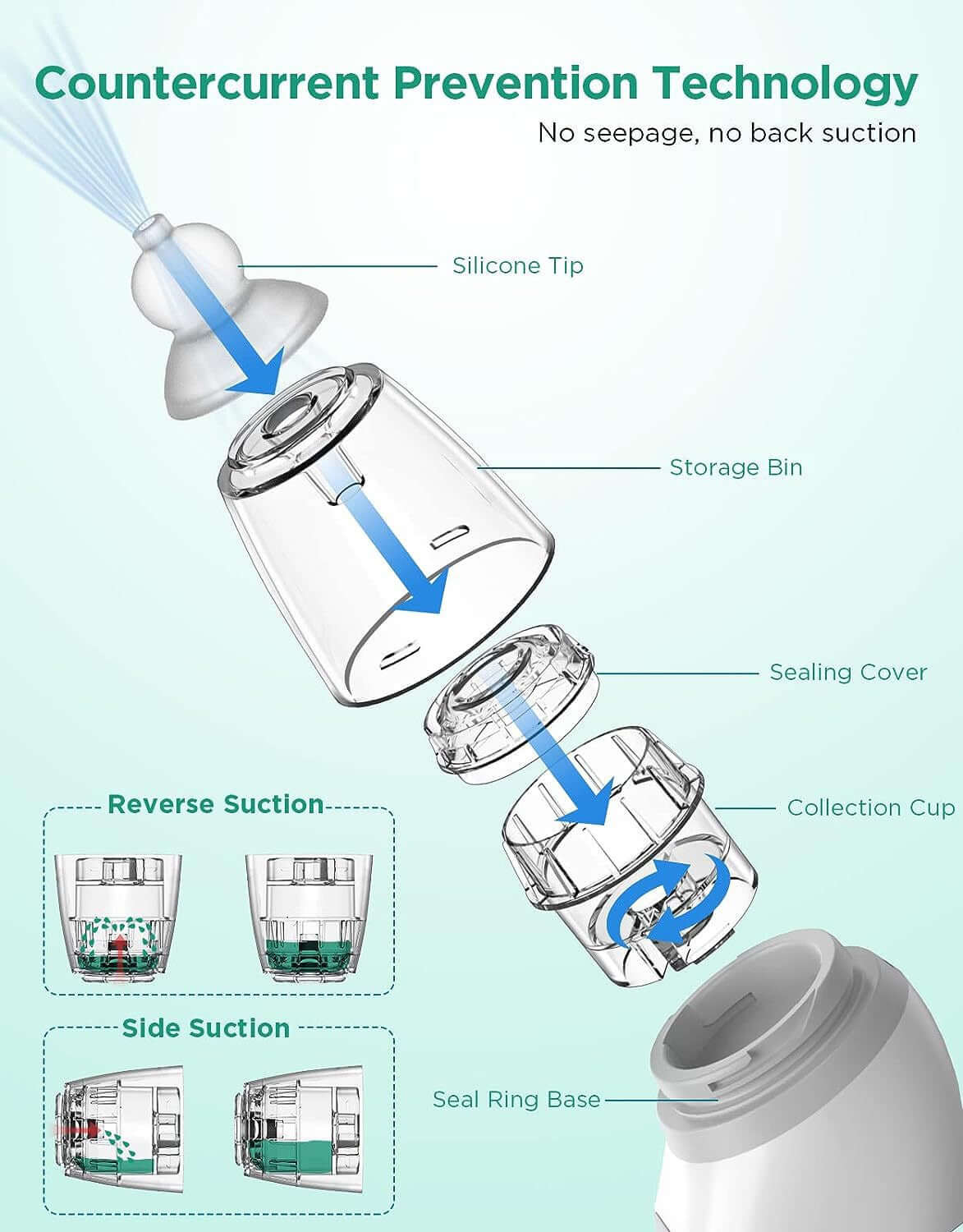 Diagram of a device with labeled parts and text about countercurrent prevention technology.
